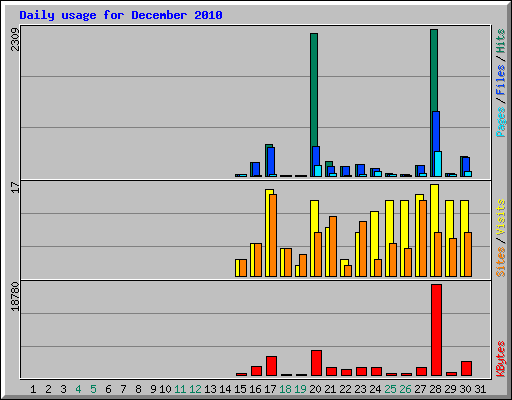 Daily usage for December 2010